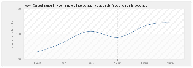 Le Temple : Interpolation cubique de l'évolution de la population
